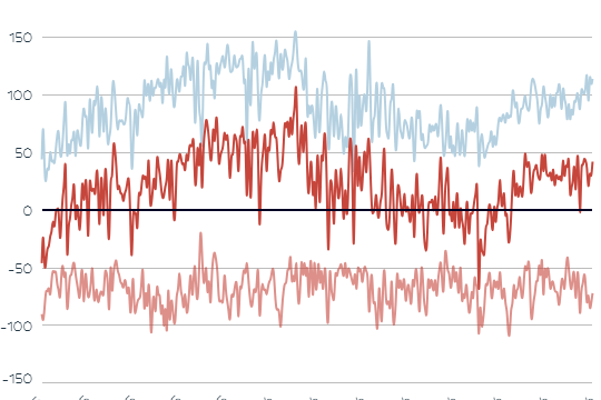 Die Grafik zeigt Strom-Importe und -Export in Österreich.